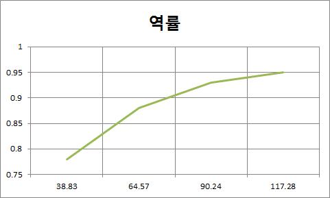 입력전력 변화에 따른 역률 변화