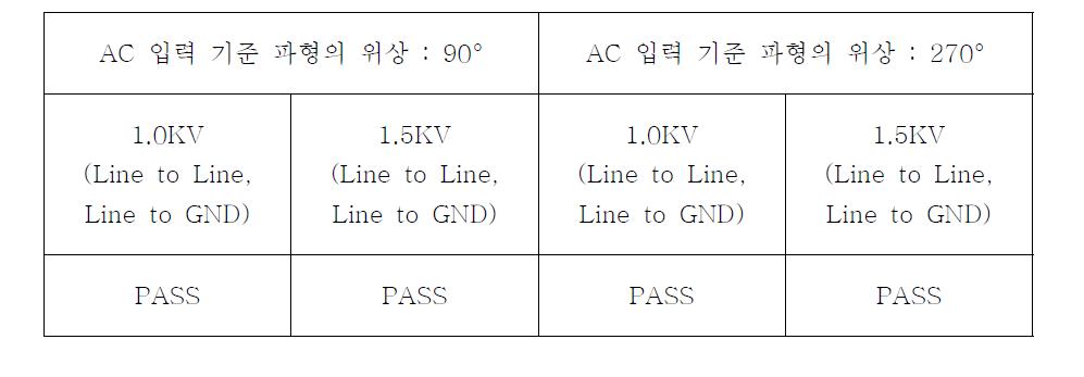 Surge Test 결과