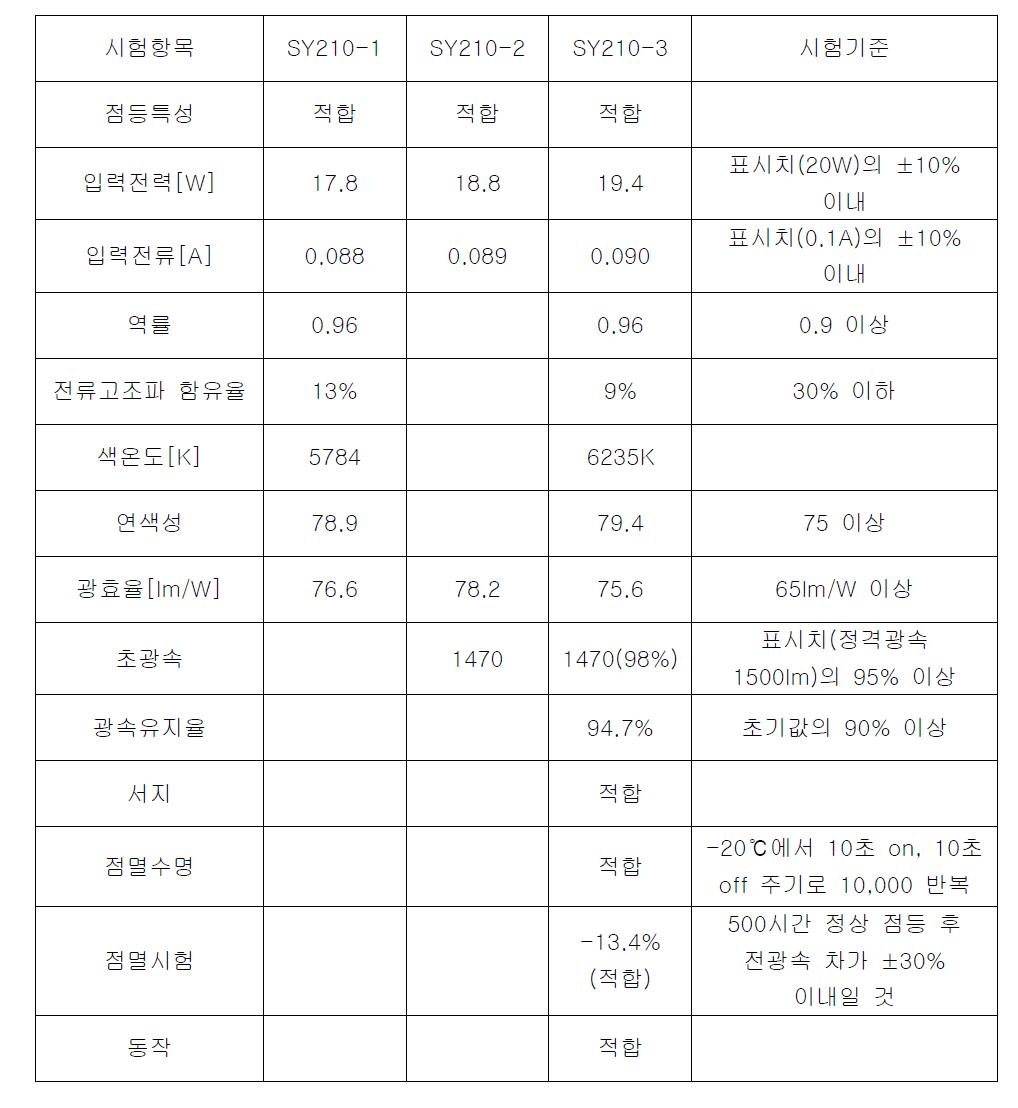 3개의 전원공급장치 및 이를 이용한 조명등의 전기광학적 특성