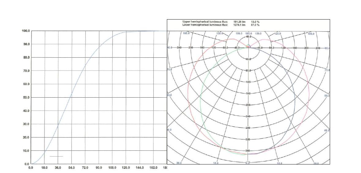 제작된 LED 형광등의 배광특성