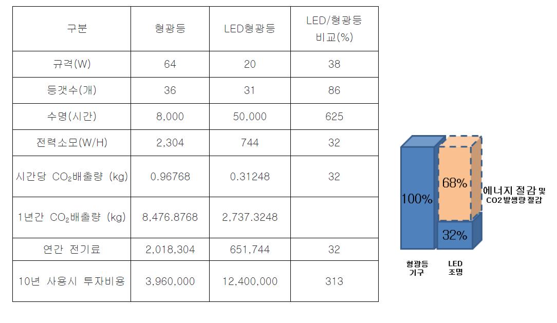 기존 형광등과 LED 형광등의 전력 소비 및 탄소배출량 비교