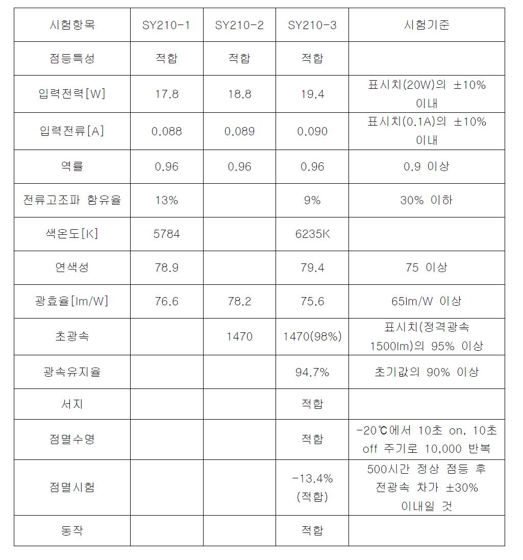 3개의 전원공급장치 및 이를 이용한 조명등의 전기광학적 특성