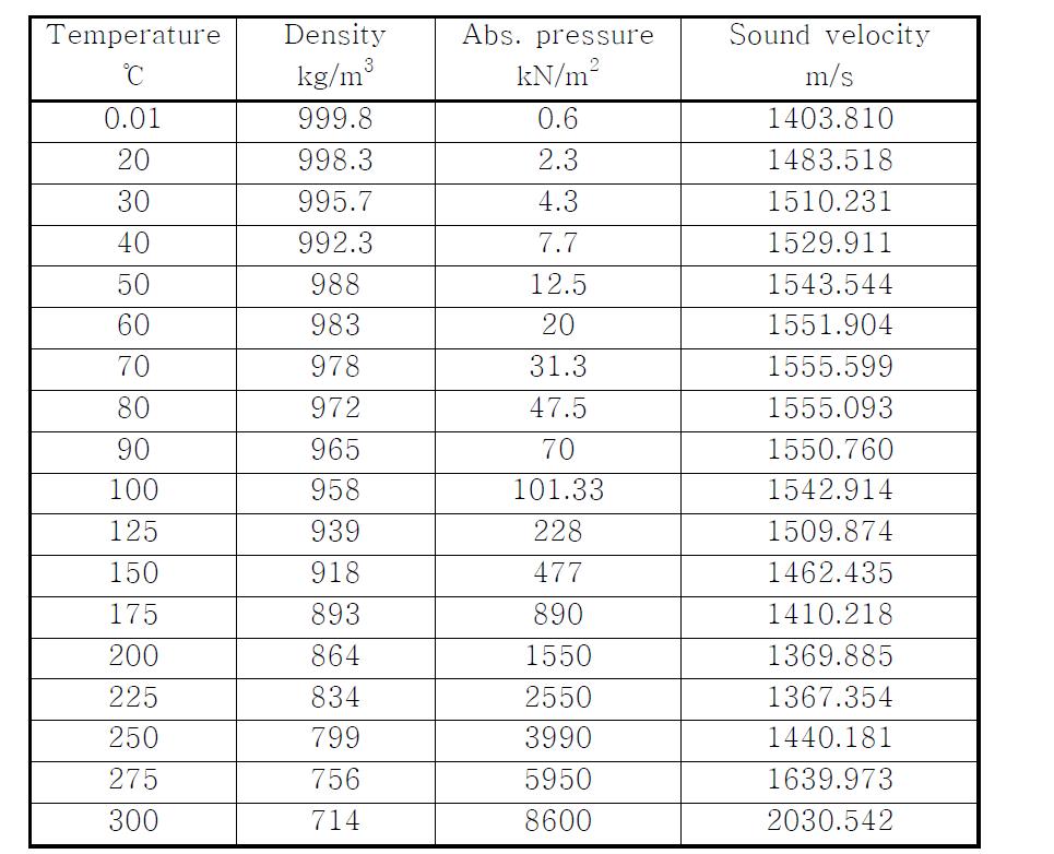 기준유량계의 유속과 초음파 센서의 시간차 측정 결과