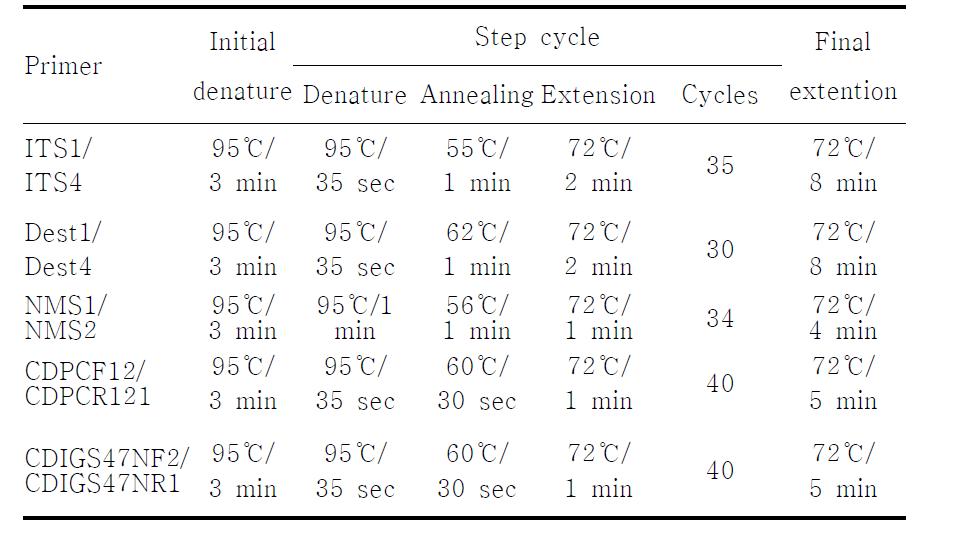 Conventional PCR conditions for primers used in this study