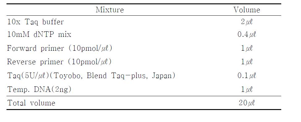 Conventional PCR mixtures used in this study