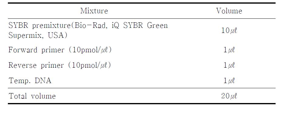 Real-time PCR mixture used in this study