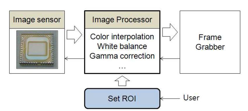 CMOS 영상처리기. 본 과제에서는 ROI(region of interest) 샘플링 기능을 구현한 영상 처리기를 개발하여 검사 속도 향상 및 자세 제어에 이용할 수 있도록 한다.