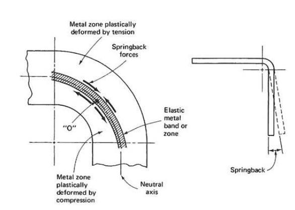벤딩시 발생하는 스프링백 현상