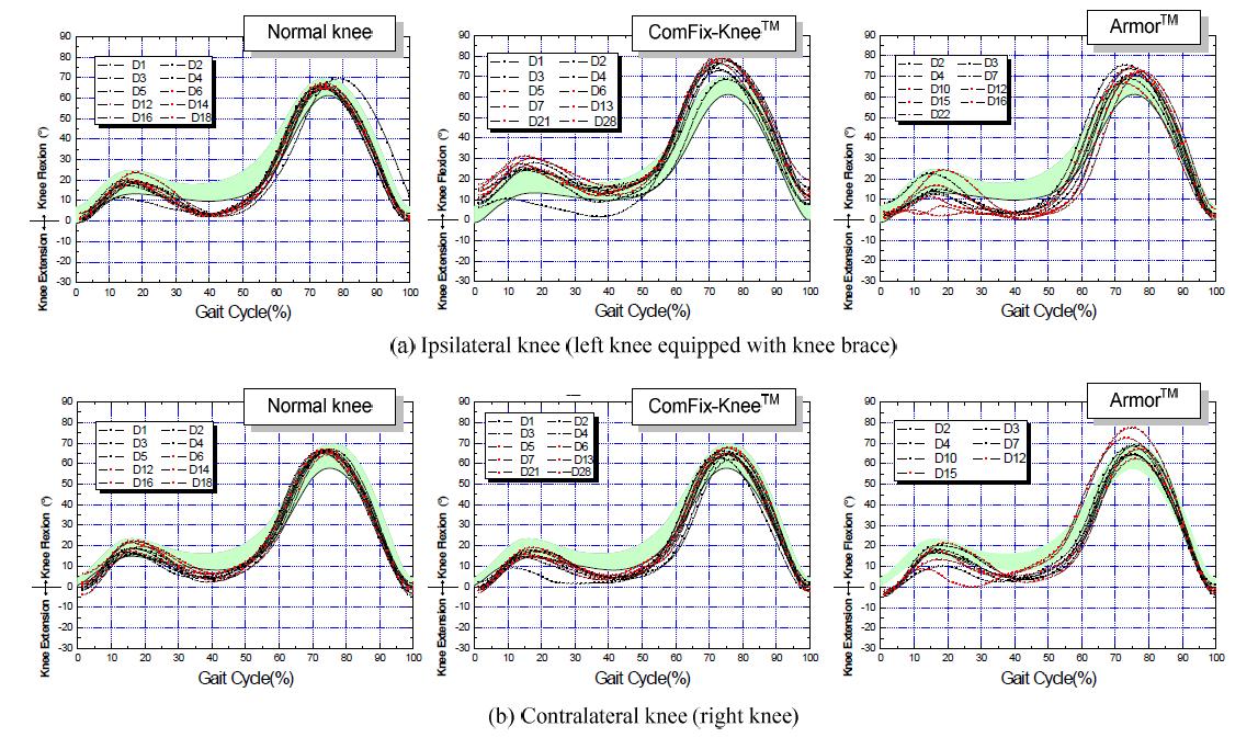 Knee flexion and extension angle of ipsilateral knee and contralateral knee during gait