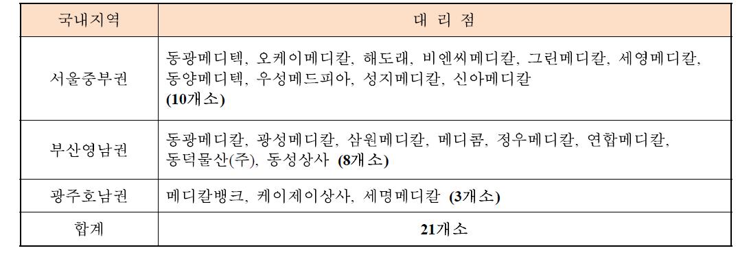 전국 영업 대리점 활용 방안