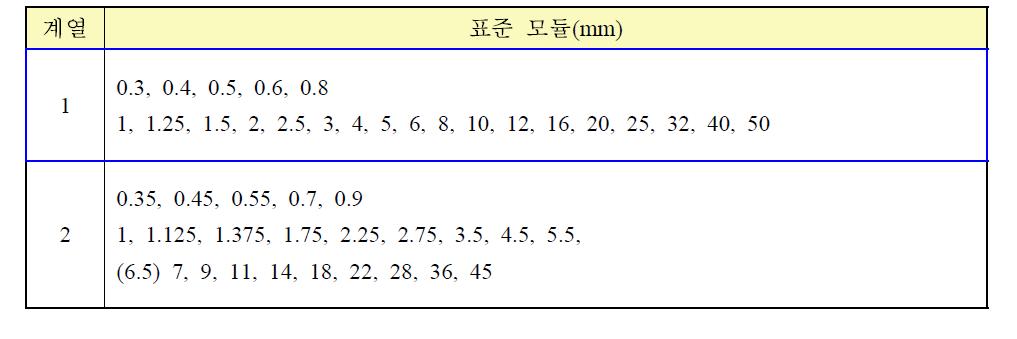 KS B 1404 규정 표준 모듈