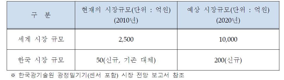 광 온도센서 국외 시장과 한국 시장 비교