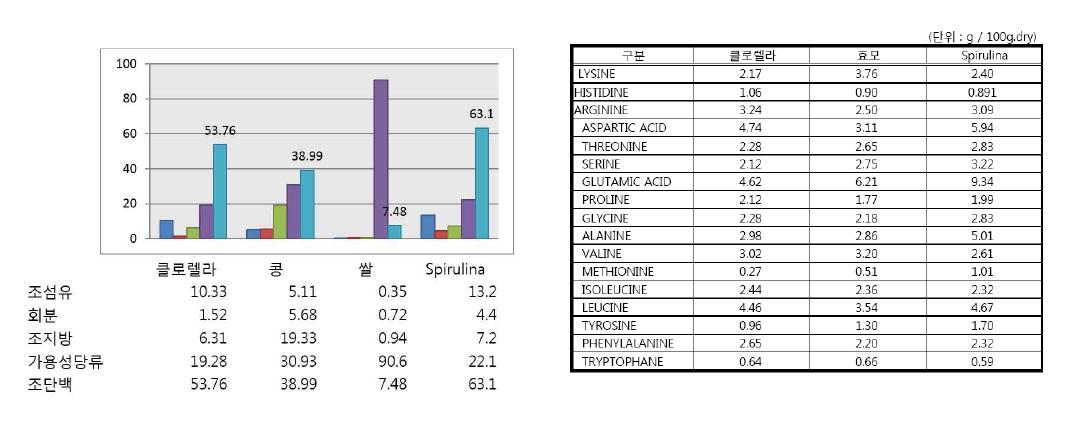 대량 생산된 스피루리나의 사료 성분 분석