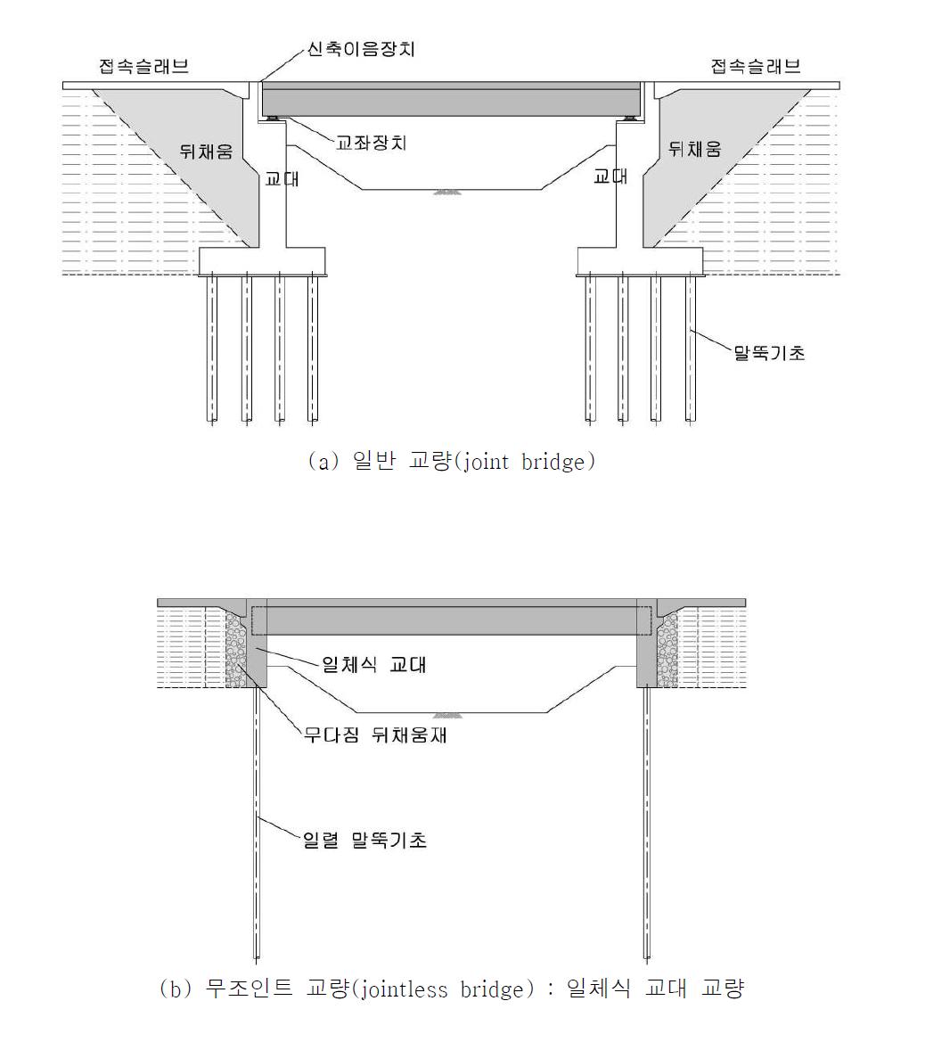 교량의 구분