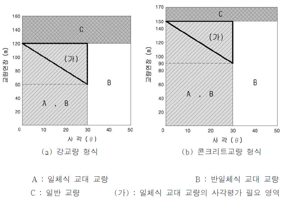 일체식 교량의 사각-연장 관계