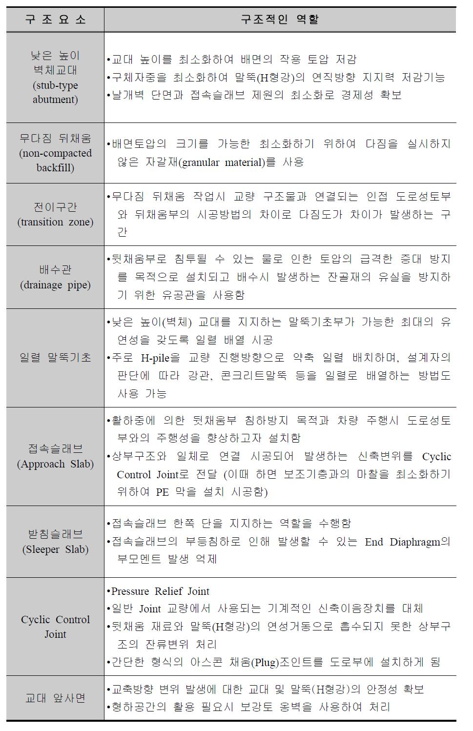 일체식교대의 주요 요소와 그 기능