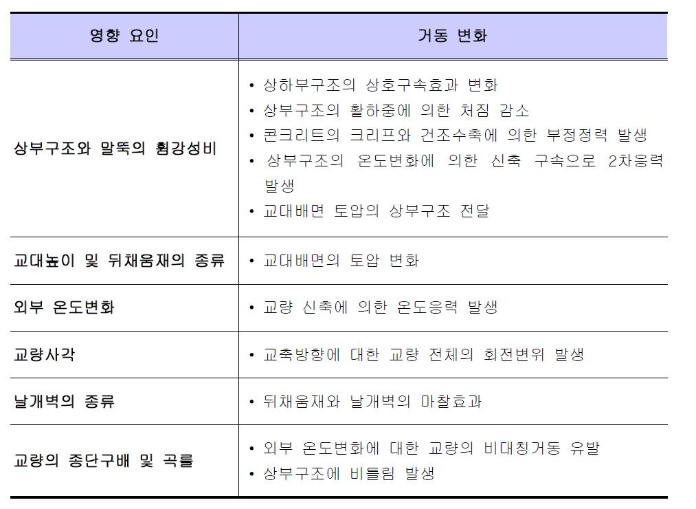 일체식교대 교량의 거동에 영향을 미치는 요인