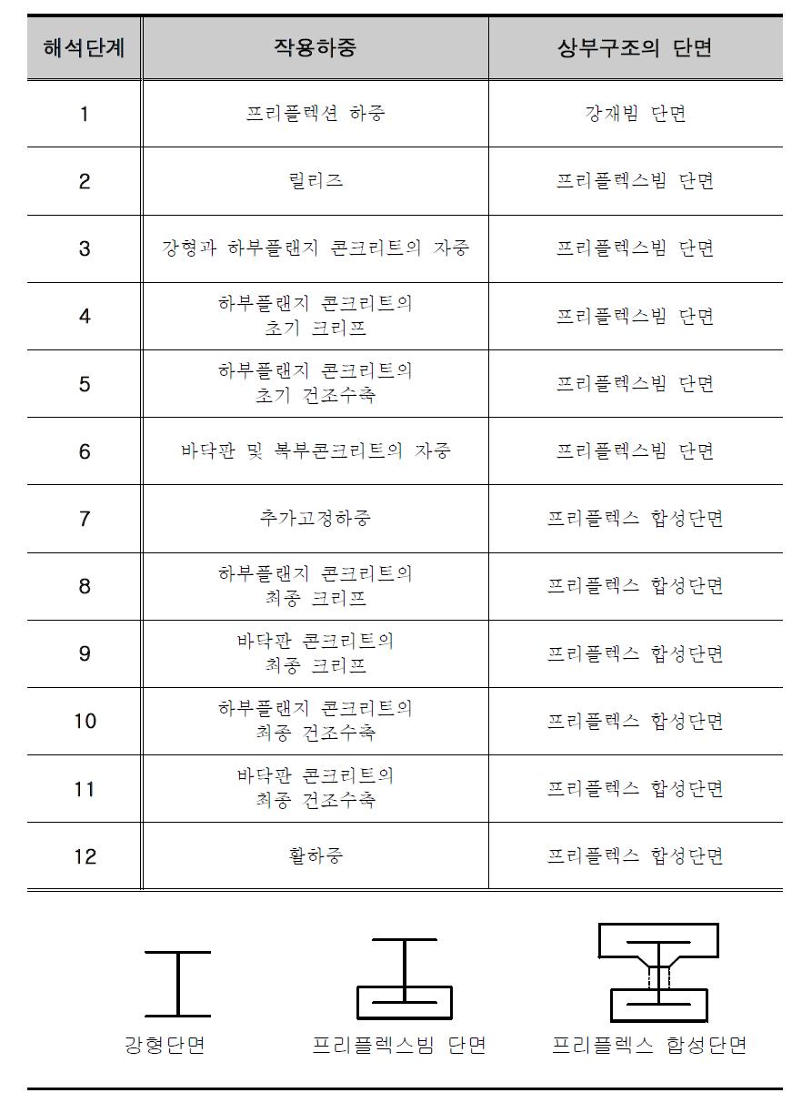 단경간 프리플렉스빔 교량의 해석단계별 작용하중 및 단면성질