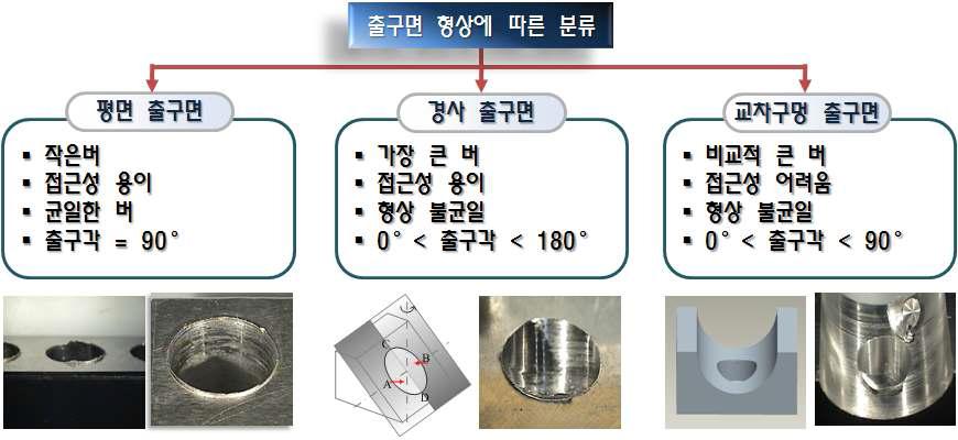 출구면에 따른 버 형상