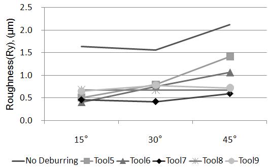 디버링툴에 따른 경사면에서의 표면조도