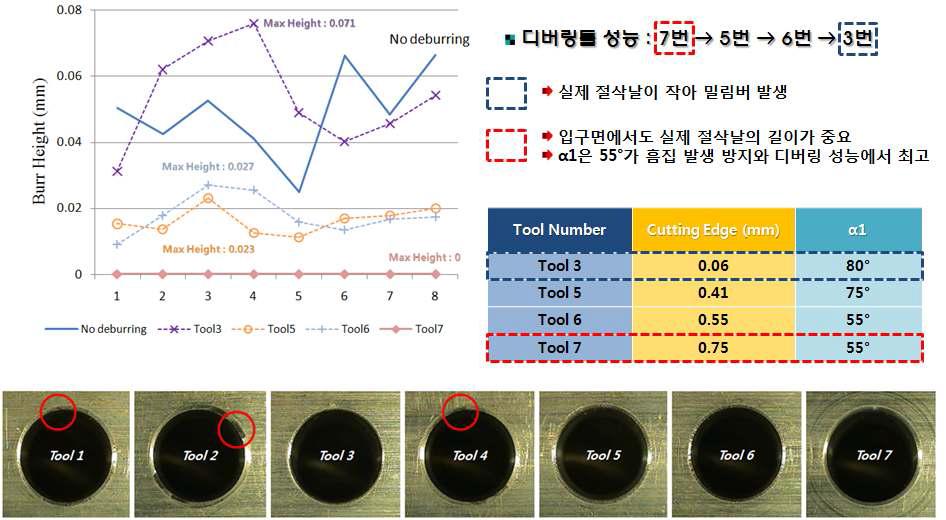 디버링 툴의 각도와 절삭날에 따른 성능 실험