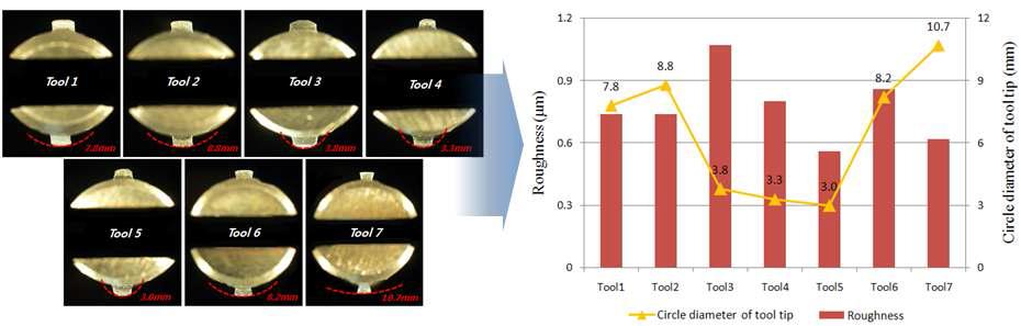 표면 조도와 툴 팁 원지름의 관계