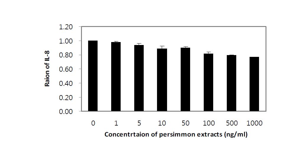 감 추출물을 처리한 HaCaT 세포에 대한 IL-8 분비