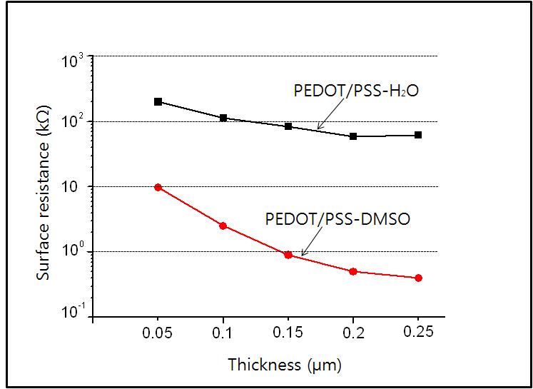 Surface resistance of PEDOT/PSS-H2O and EDOT/PSS-DMSO.