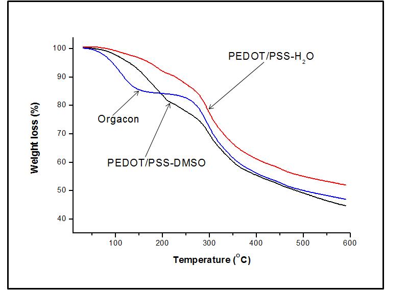 TGA analyses of Orgacon, PEDOT/PSS-H2O and PEDOT/ PSS-DMSO.