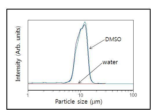 FBRM spectra of PEDOT/PSS suspended in water or DMSO.