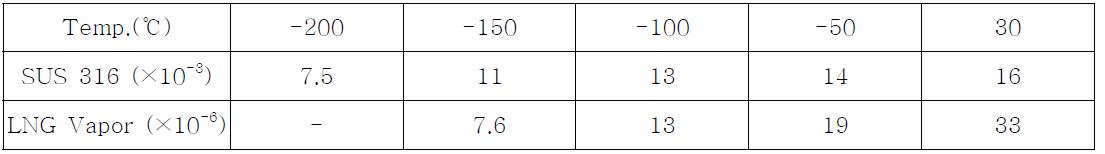 Thermal properties of value material (W/mm2℃)