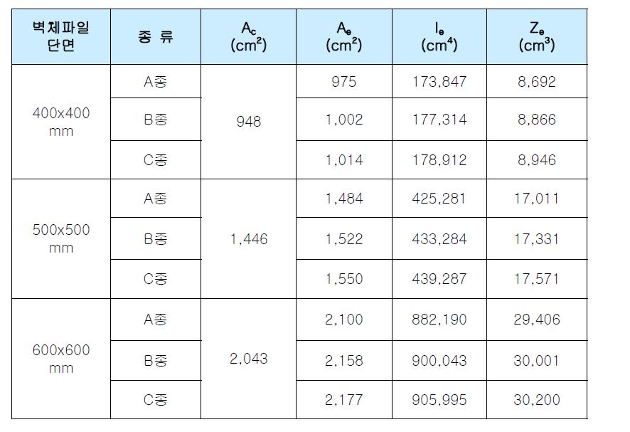 사각형 벽체파일 단면계수 (C.T.형강이 없는 경우)