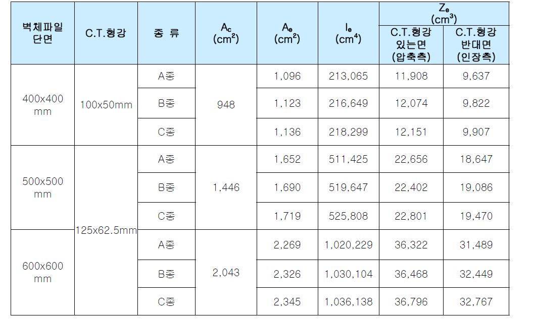 사각형 벽체파일 단면계수 (C.T.형강이 있는 경우)
