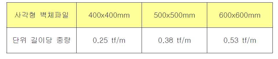 사각형 벽체파일의 중량