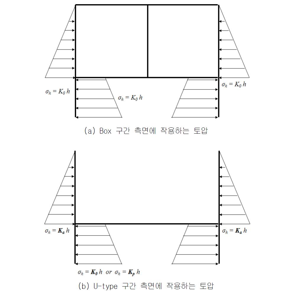 사각형 벽체파일을 이용한 지하차도에 작용하는 토압