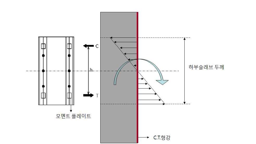 벽체파일-하부슬래브 연결부에서 모멘트에 의한 응력