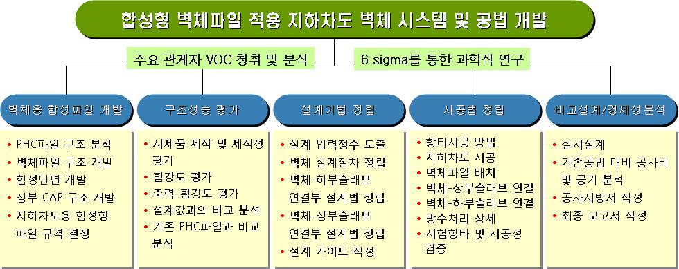 연구과제 목표 및 내용