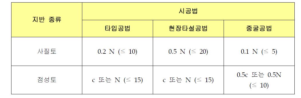 시공방법에 따른 말뚝의 주면 마찰력 (tf/m2)