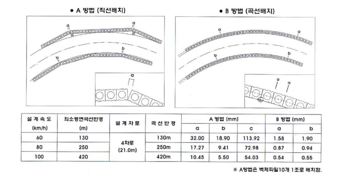 곡선 지하차도 벽체의 시공방안