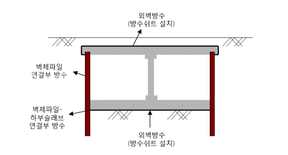 사각형 벽체파일을 이용한 지하차도의 방수시공