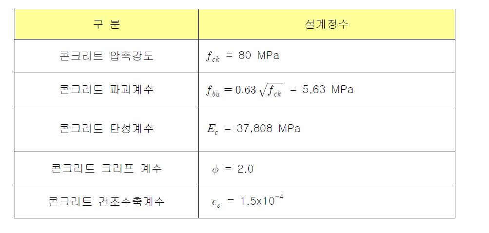 사각형 벽체파일 적용 고강도 콘크리트 특성치