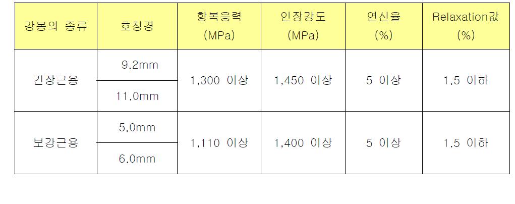 PC강봉의 특성