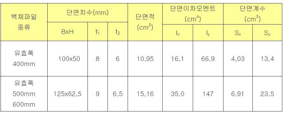 C.T.형강의 제원