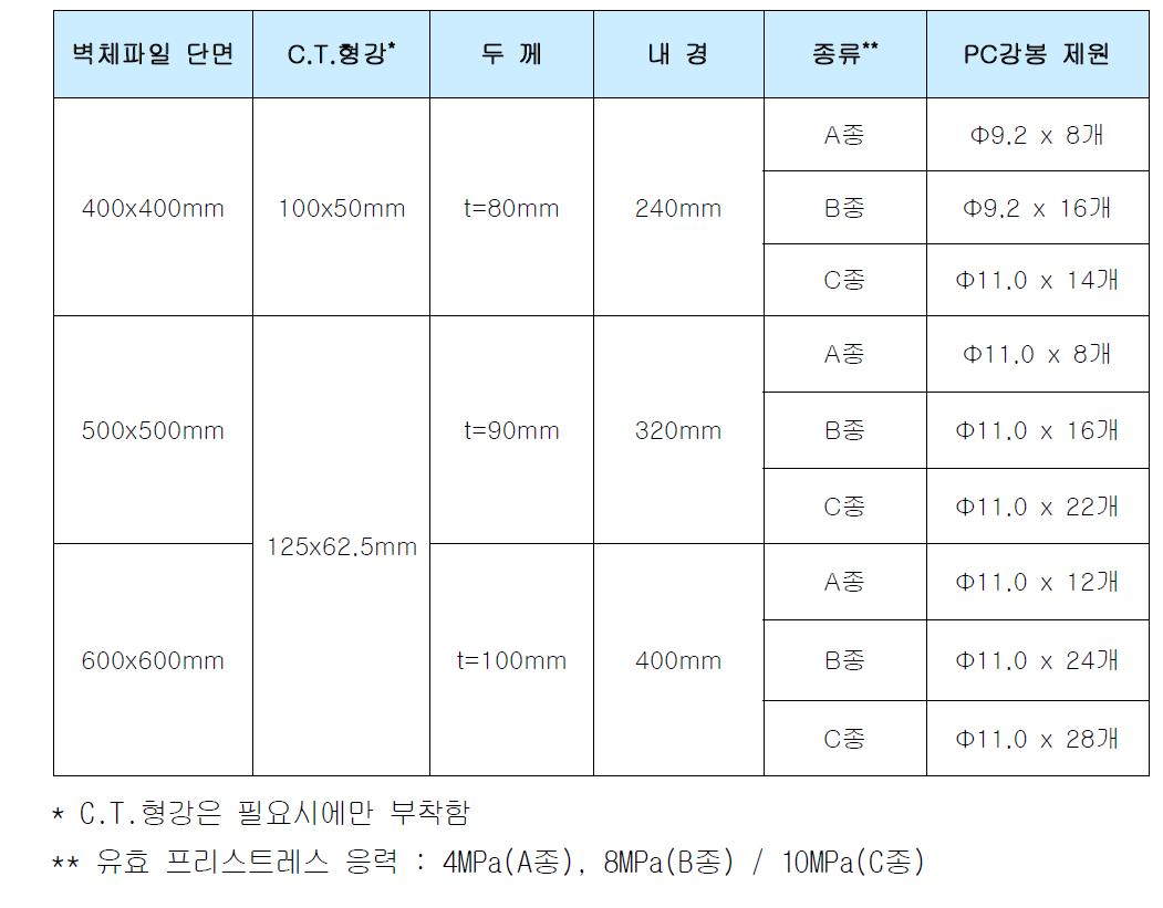 사각형 벽체파일 단면제원