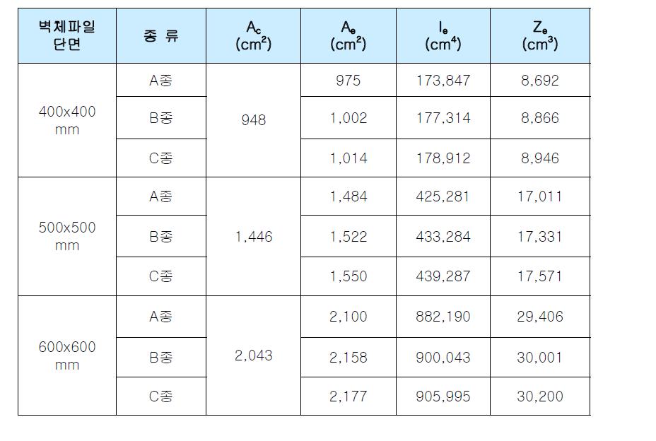 사각형 벽체파일 단면계수 (C.T.형강이 없는 경우)