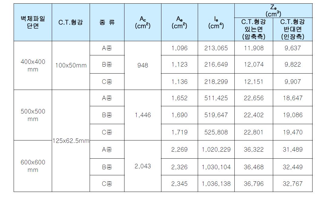 사각형 벽체파일 단면계수 (C.T.형강이 있는 경우)