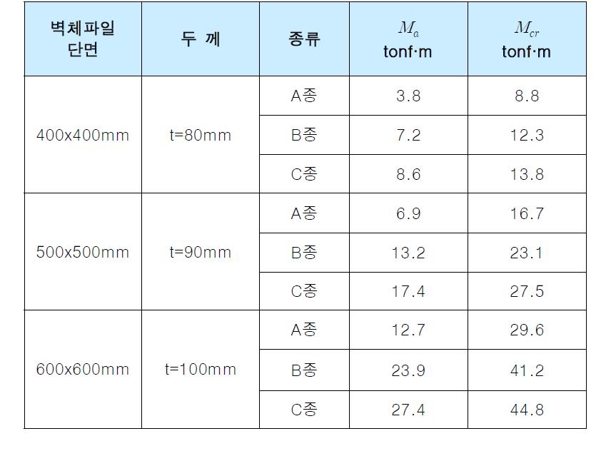 벽체파일의 모멘트 강도 (C.T.형강이 없는 경우)