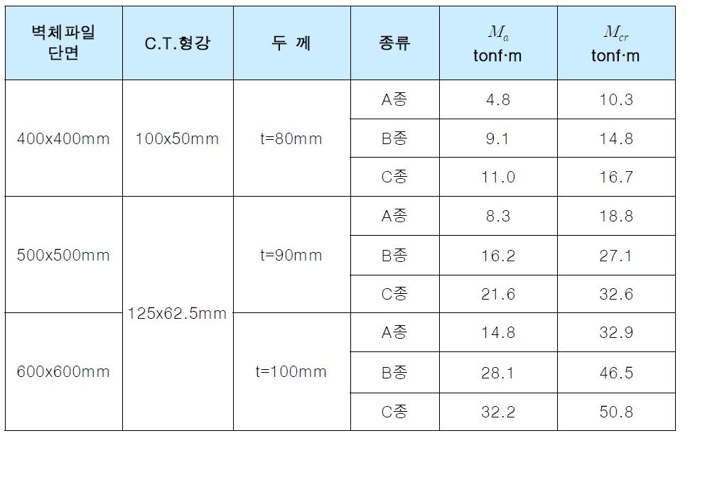 벽체파일의 모멘트 강도 (C.T.형강이 있는 경우)