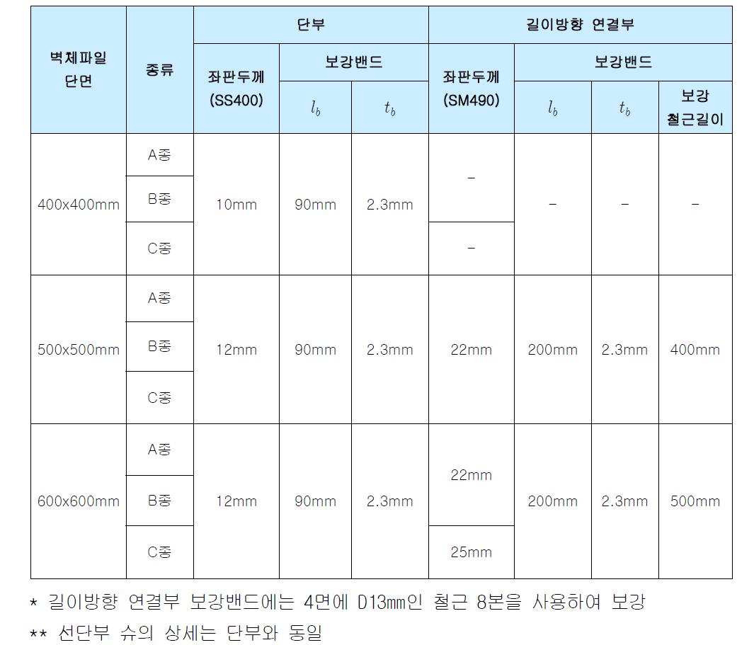 사각형 벽체파일 해드캡 상세