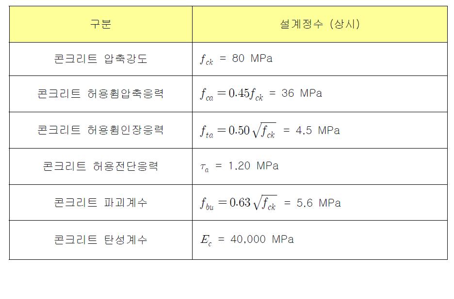 사각형 벽체파일 설계정수